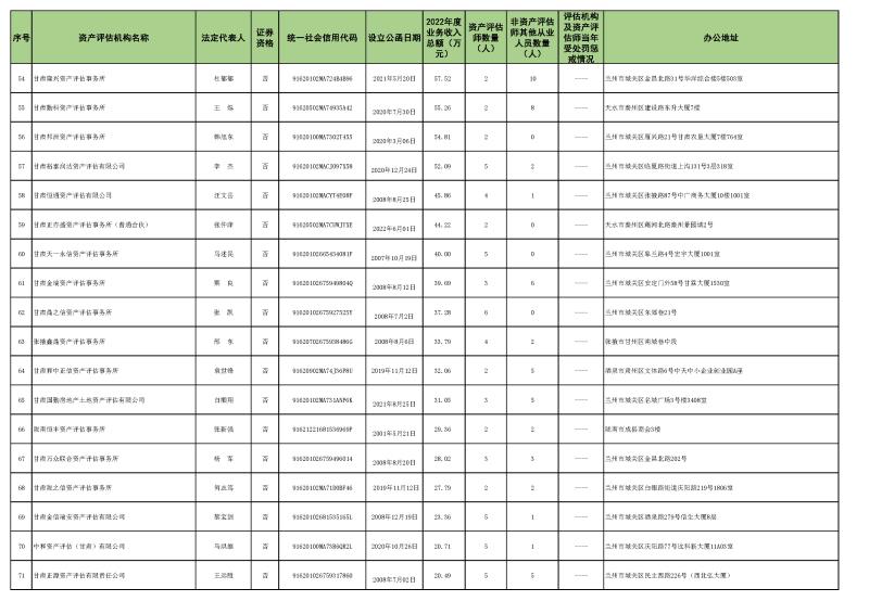 2022年資產(chǎn)評(píng)估機(jī)構(gòu)業(yè)務(wù)收入信息 (2023.10.23)最終稿_頁面_4.jpg
